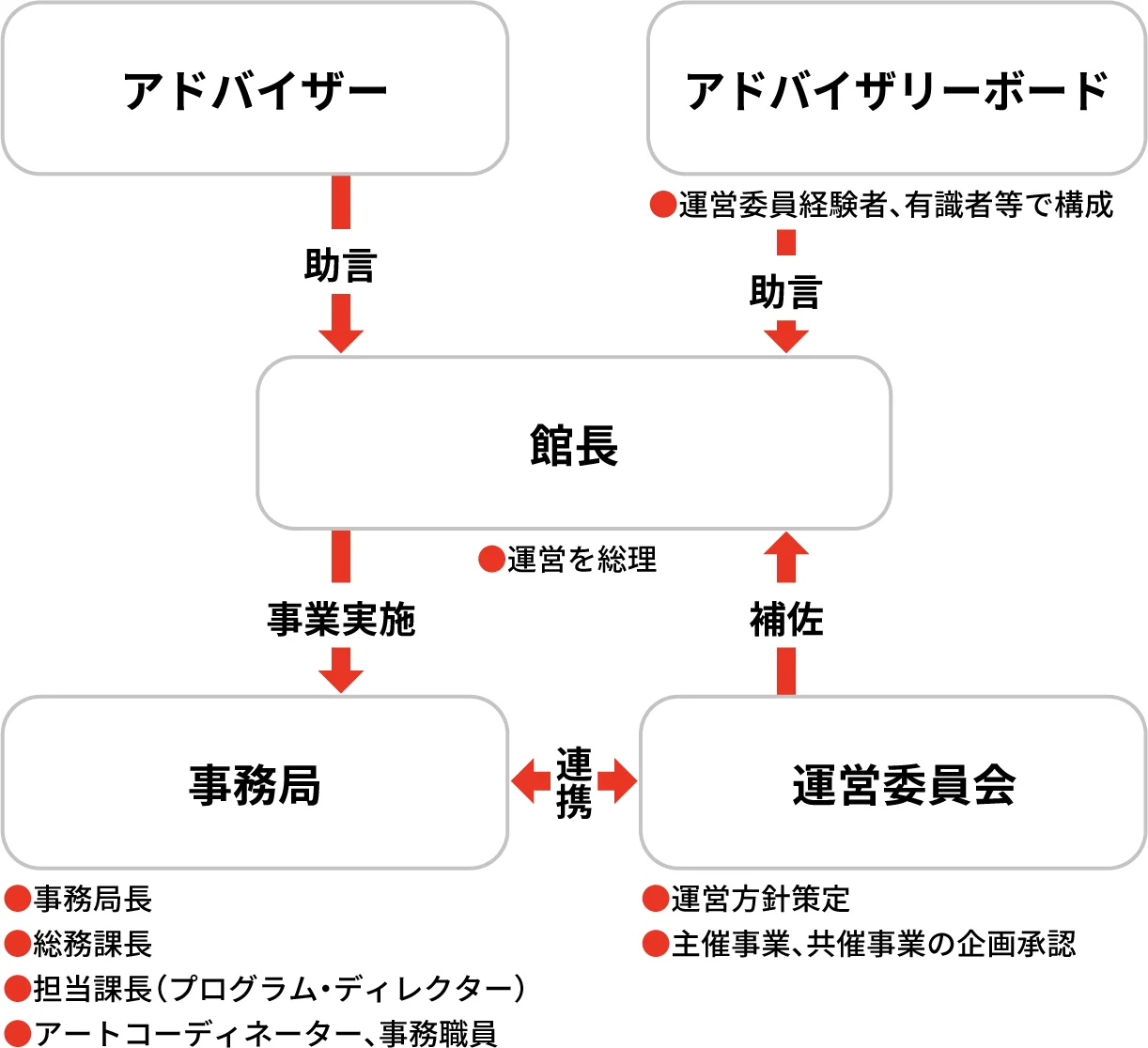 Administrative structure
